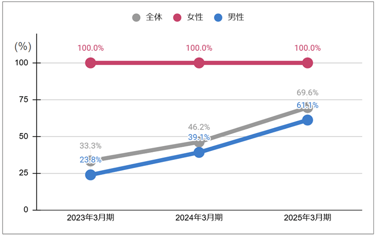 育休取得率グラフ