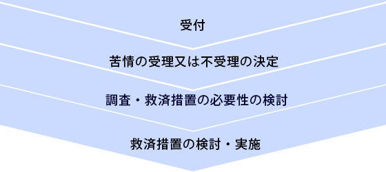 受付→苦情の受理又は不受理の決定→調査・救済措置の必要性の検討→救済措置の検討・実施